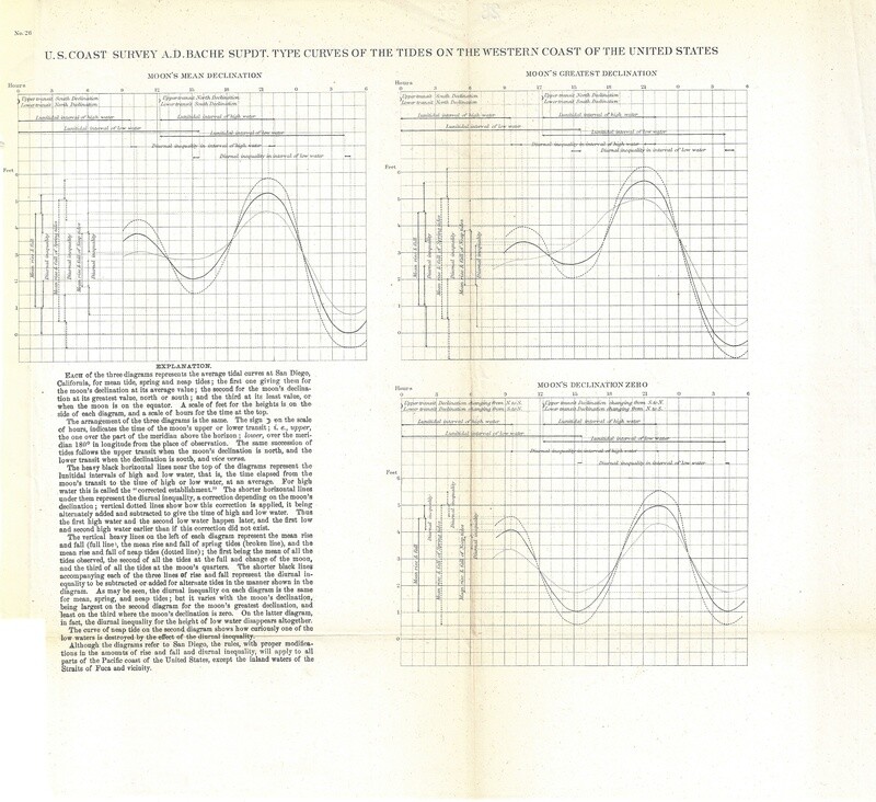1851 USCS Curves of the Tides
