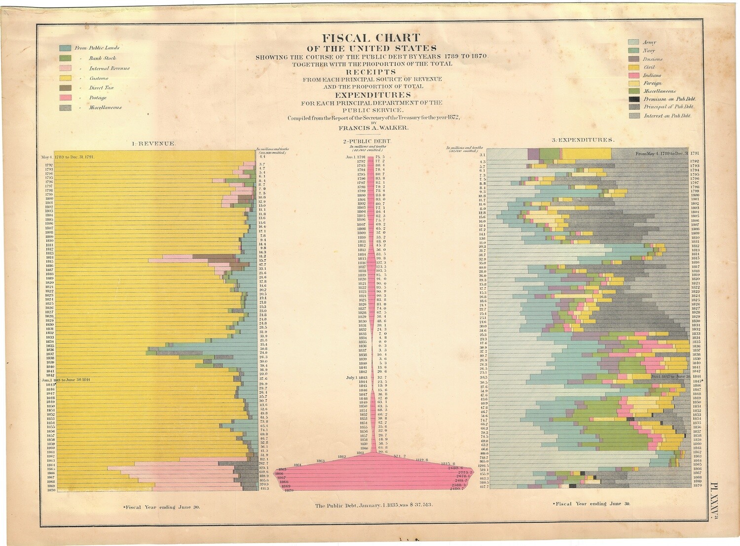 1874 Statistical Sheet-Fiscal Chart of the US by francis Walker