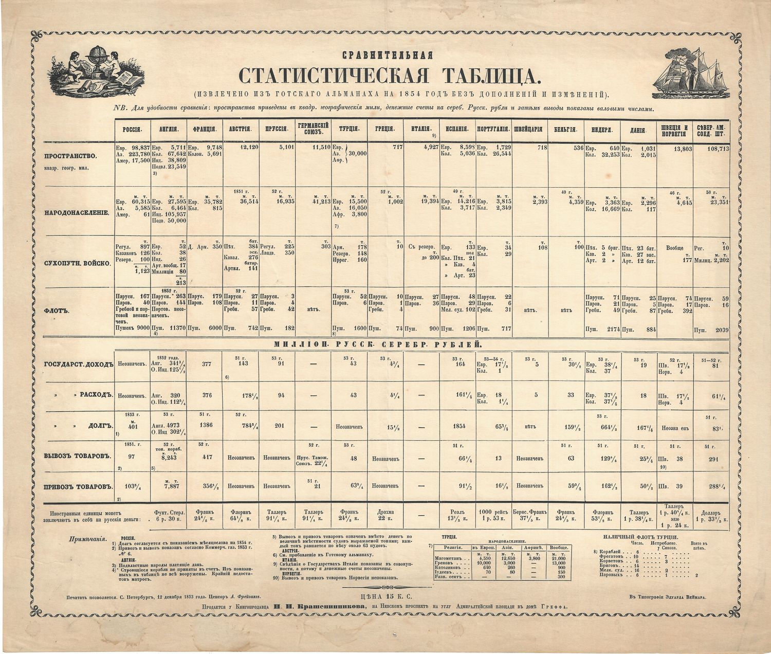 1930 Russian Comparative Statistical Table in Russian