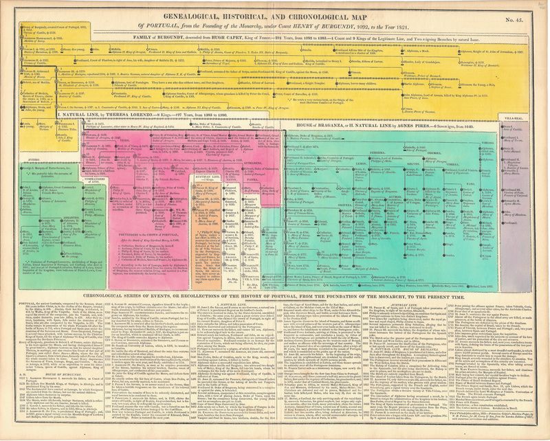 1821 Genealogical Survey of Portugal