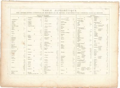 1799 Architectural Engraving of Tablaeux Alphabetique by JNL Durand