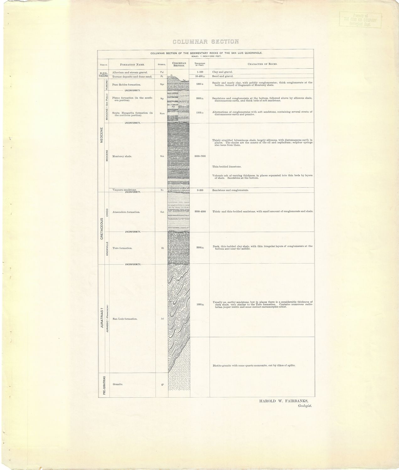 1897 USGS Columnar Section details for San Luis, Ca 3 sheets