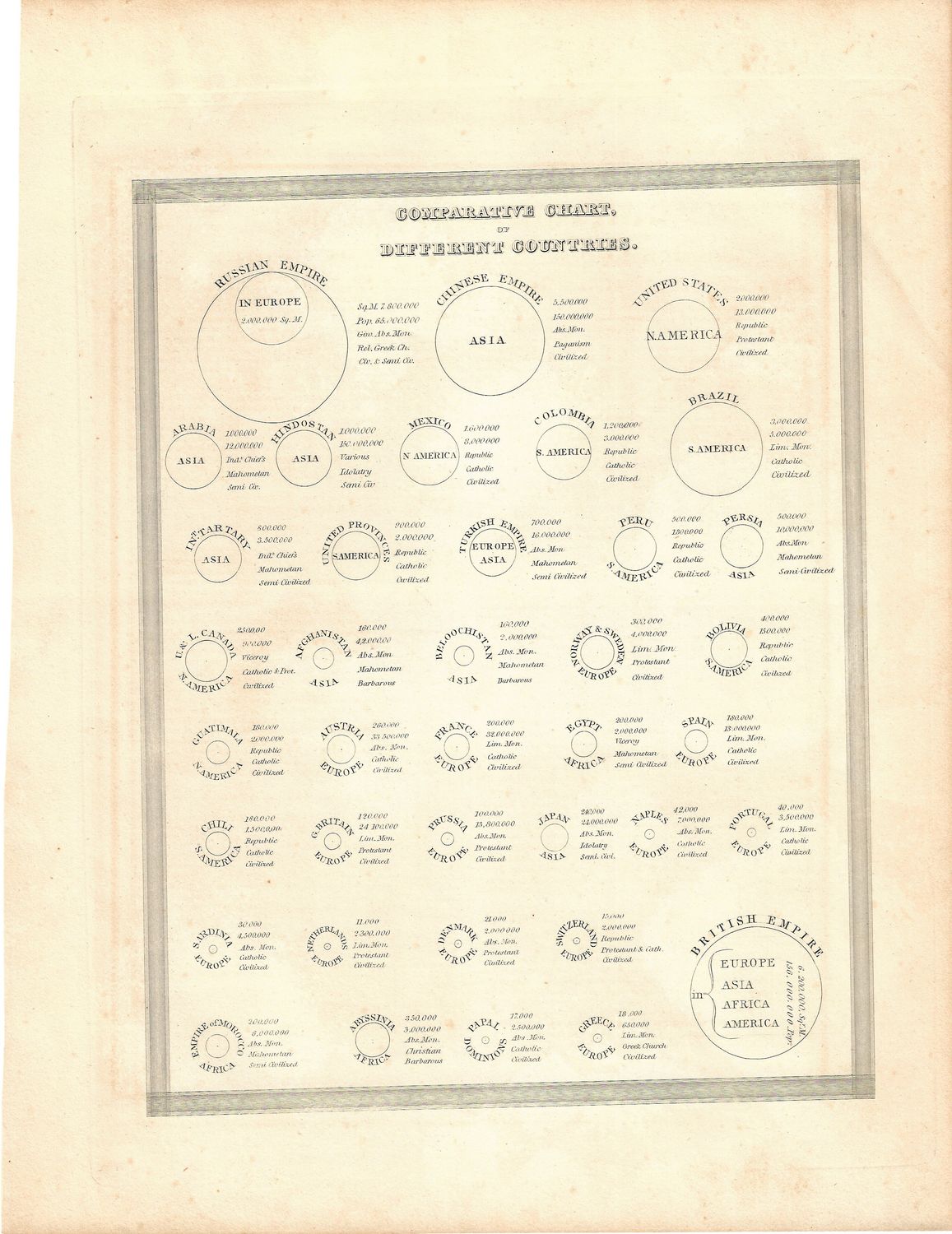 1835 Comparitive Religious Chart of Different Countries by Bradford