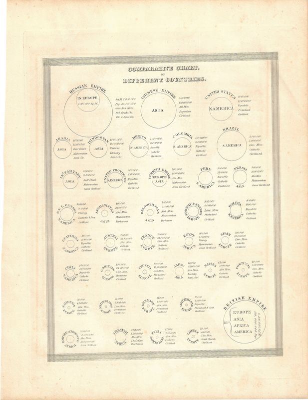 1835 Comparitive Religious Chart of Different Countries by Bradford