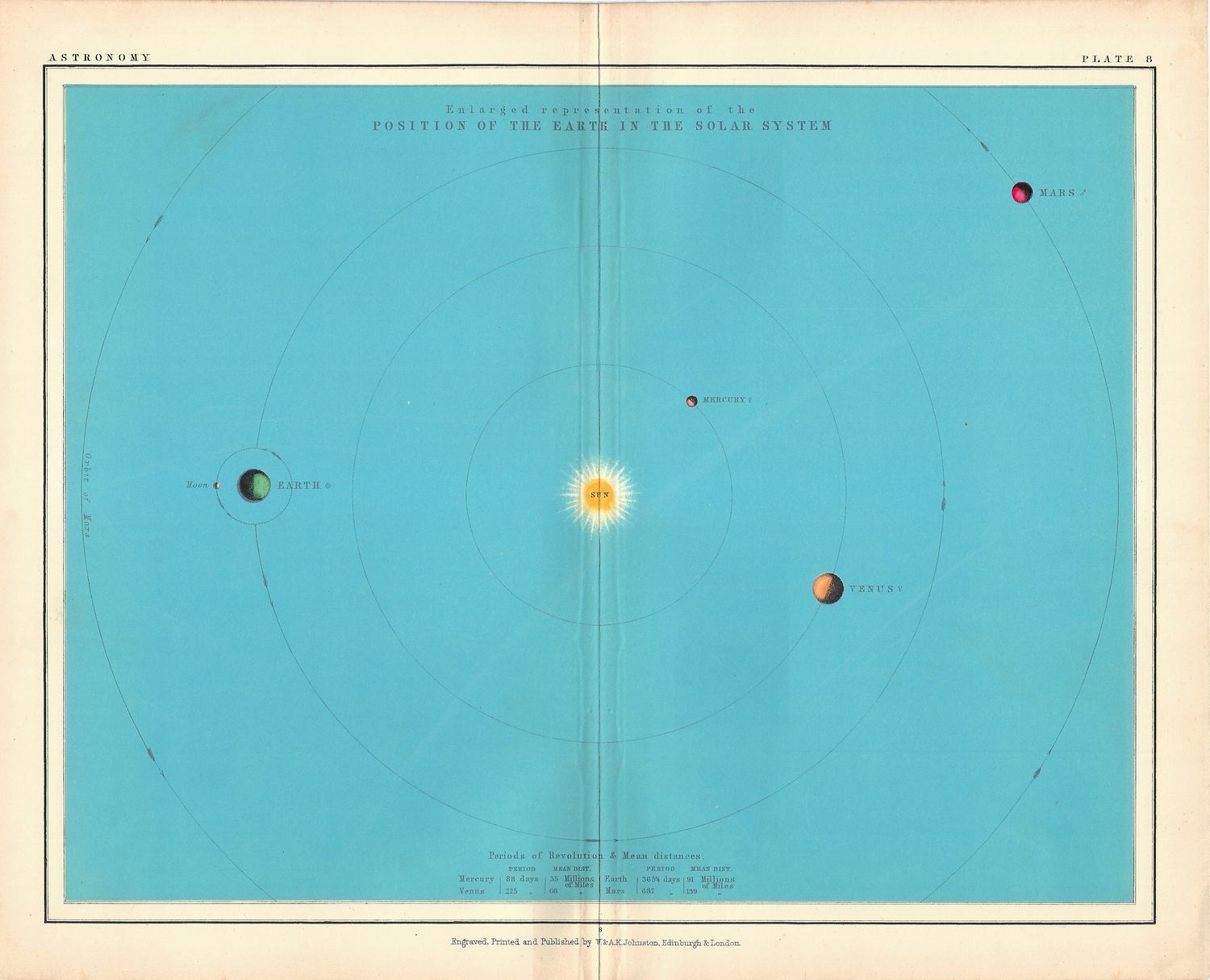 1877 AK Johnston Celestial Atlas Sheet - Plate #8 Position of the Earth around the Sun
