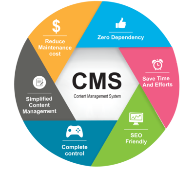 Content Management System