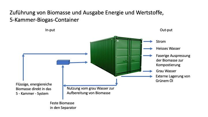 Strom aus beliebiger Biomasse & Pferdemist, Offenstall, Paddock & Boxenmist