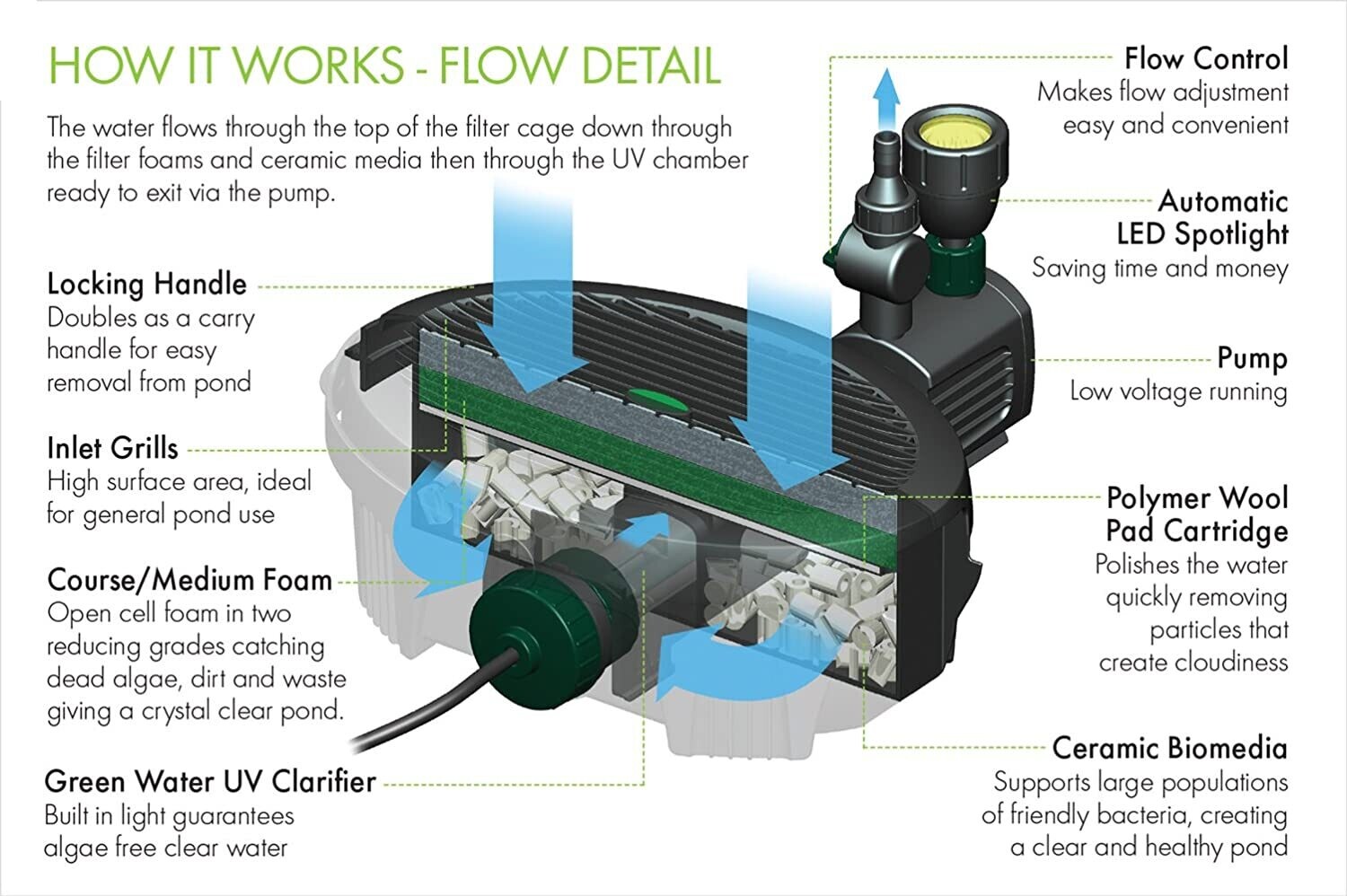 Inpond 6-in-1 Pond Pump and Filter with UV Clarifier for Clear Water and Efficient Pond Filtration
