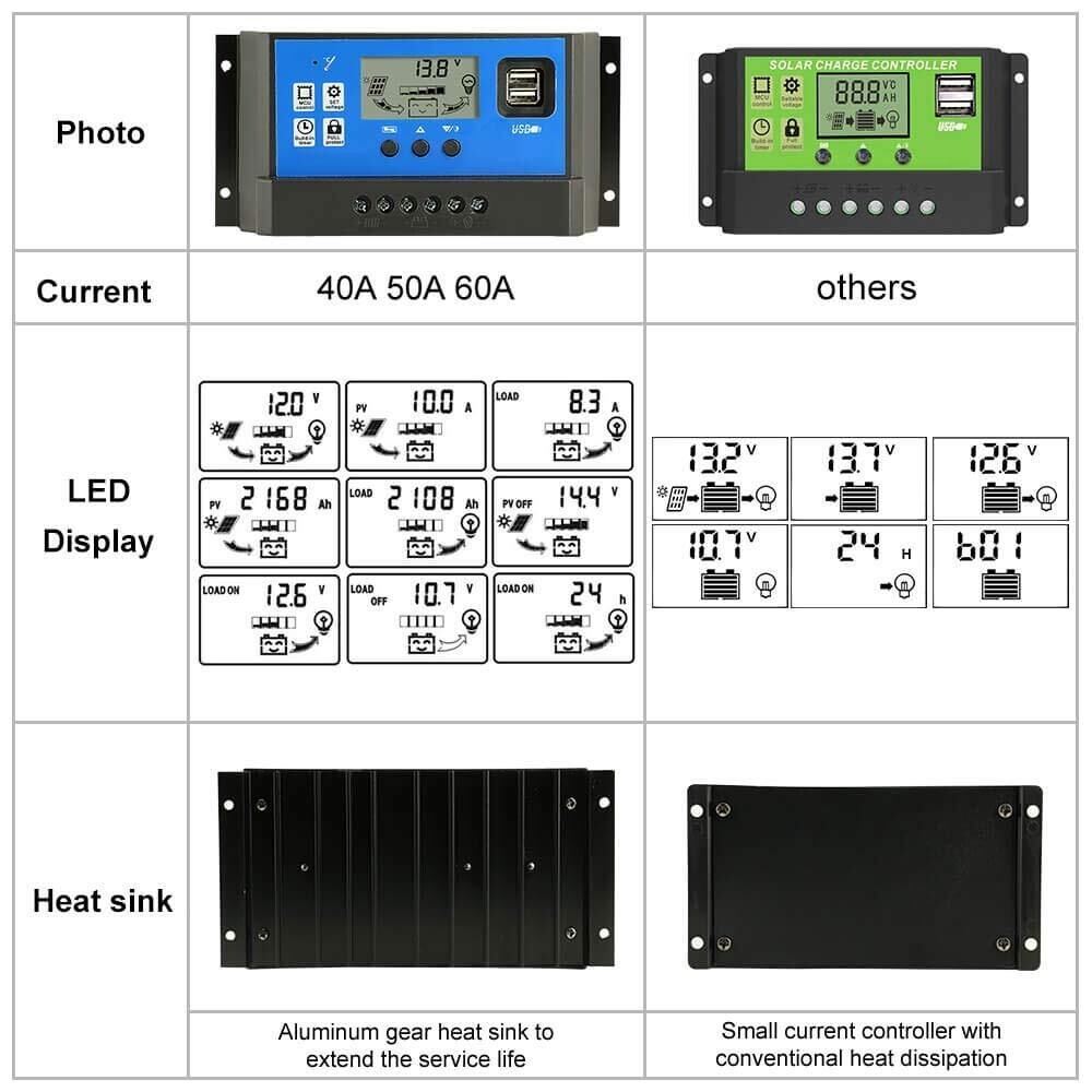 Solar Charge Controller Auto Parameter Adjustable LCD Display with Dual USB