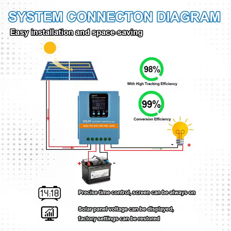 EOEXBY MPPT Solar Charge Controller 60A/80A/100A 12V/24V/36V/48V Auto, LCD Display with MPPT Tracking, Dual USB Ports (5V) &amp; 