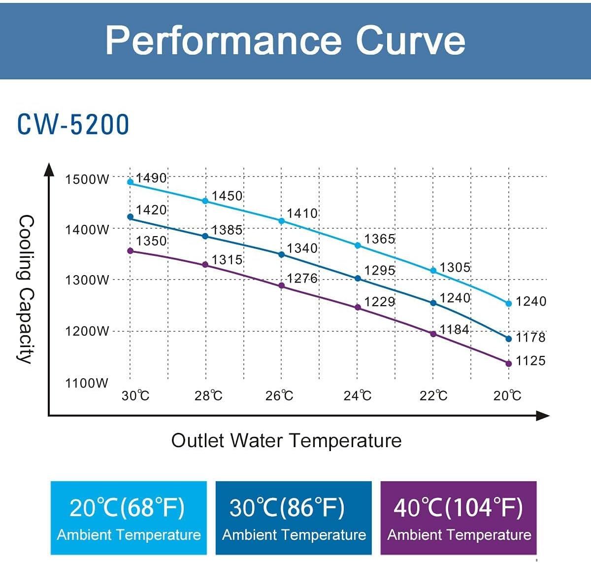Water Chiller CW-5200TH CO2 Laser Cooling
