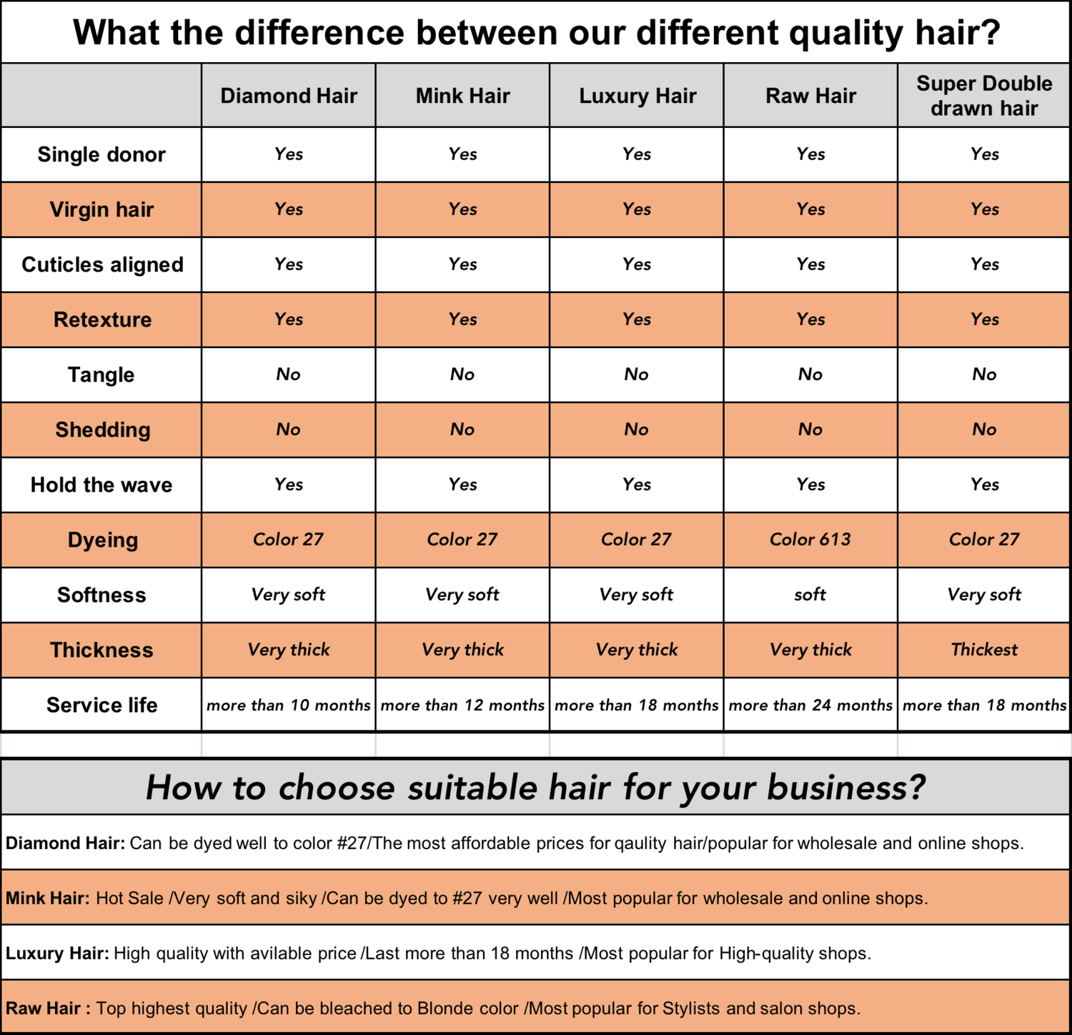 What The Difference Between Our Different Quality Hair?