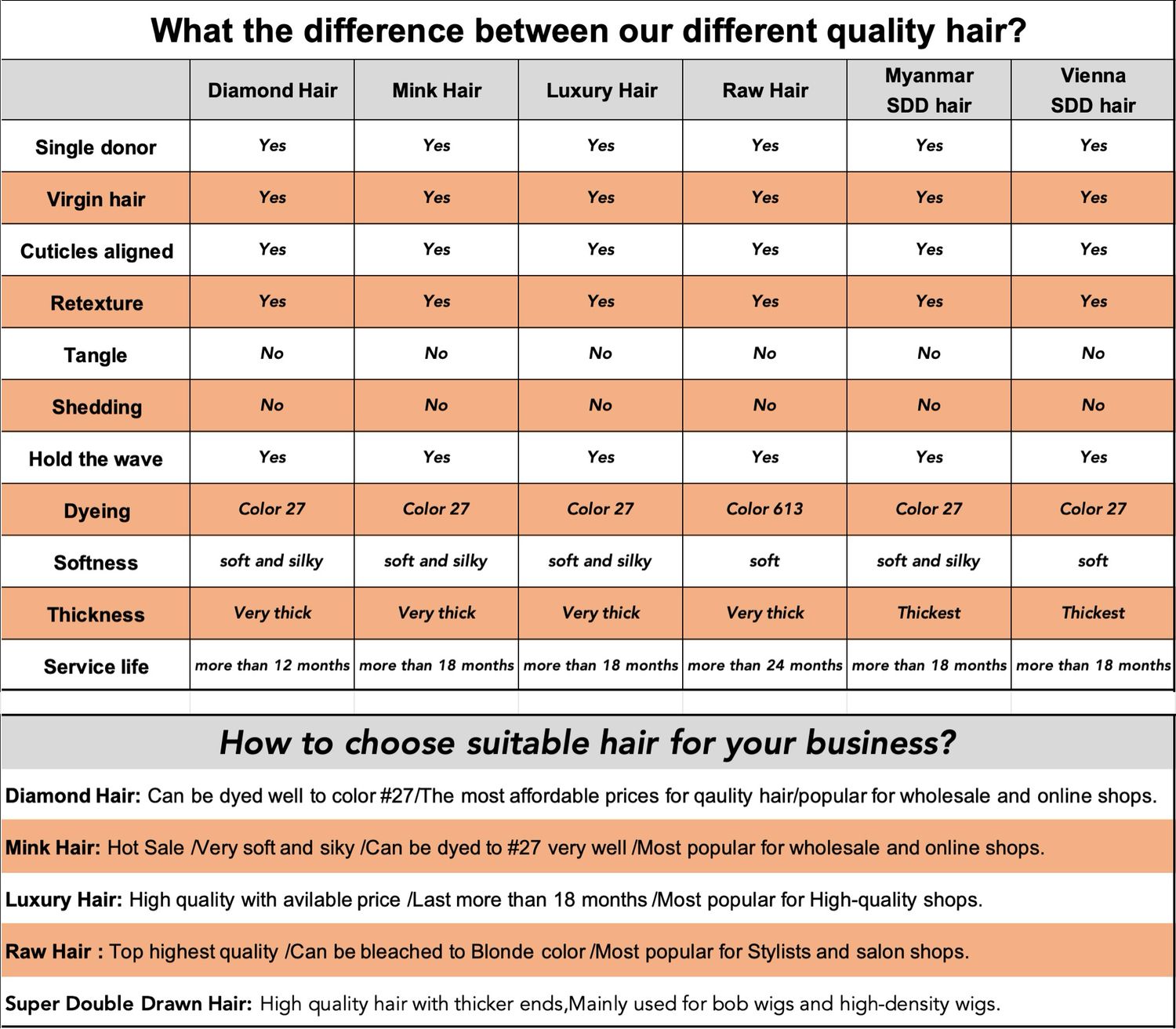What The Difference Between Our Different Quality Hair?