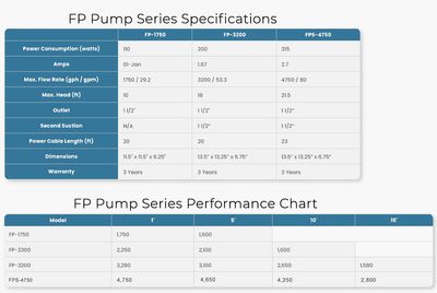 ProEco FP Series Solids Handling Filter Pumps