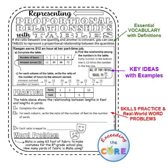 PROPORTIONAL RELATIONSHIP w TABLES, EQUATIONS, GRAPHS Doodle Math (Guided Notes)