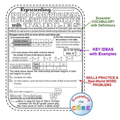 PROPORTIONAL RELATIONSHIP w TABLES, EQUATIONS, GRAPHS Doodle Math (Guided Notes)