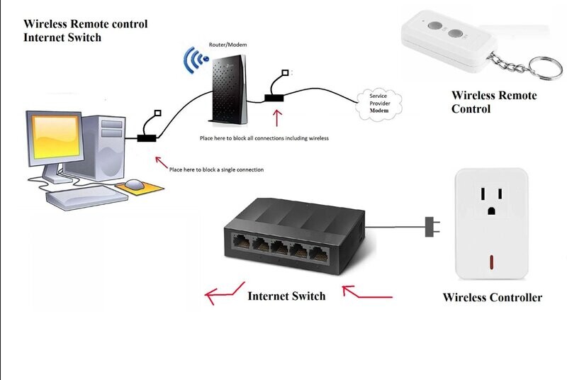 Wireless remote controlled Internet switch up to 100 Mb connections - New item