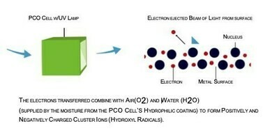Air Disinfecting Purifier Ventilation system for HVAC