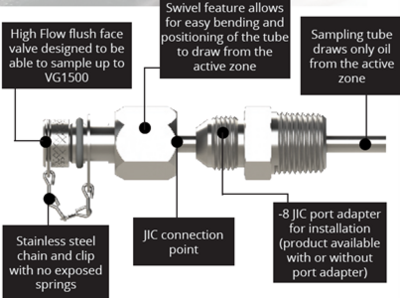 LTJ Series – High Flow Active Zone Sample Valves with JIC Connection