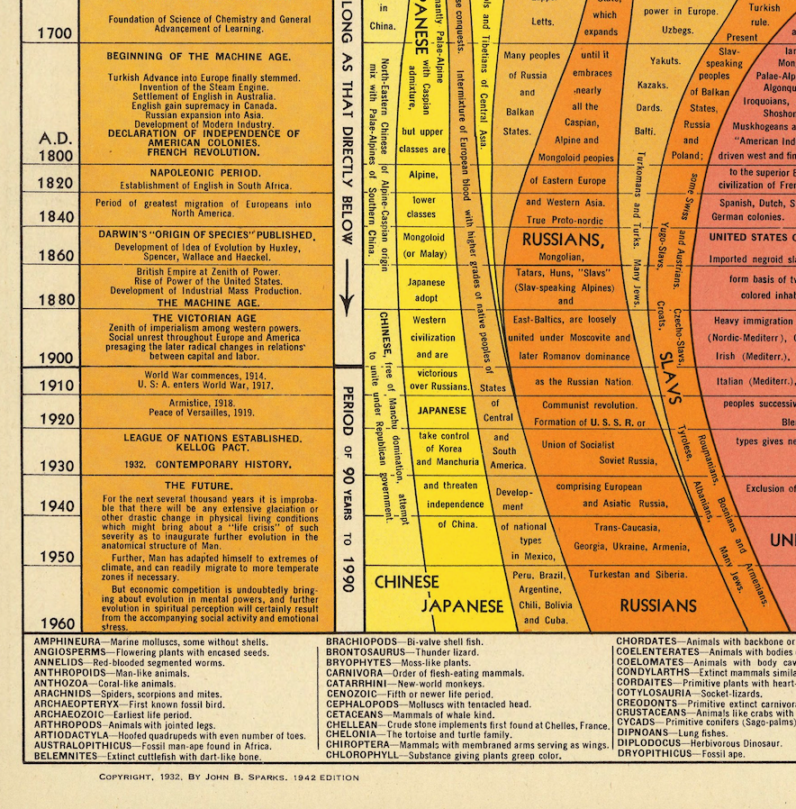 The Histomap of Evolution 1942