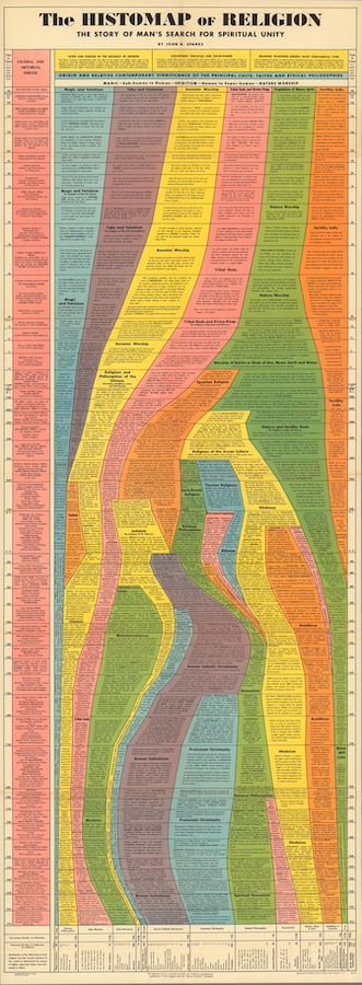 The Histomap of Religion 1952