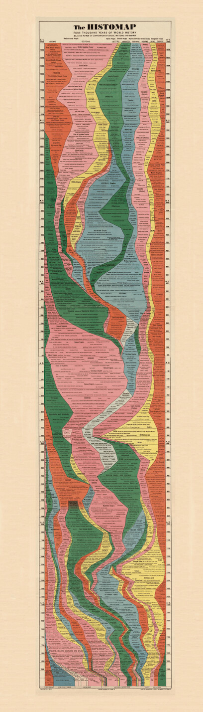 The Histomap of World Hystory 1931