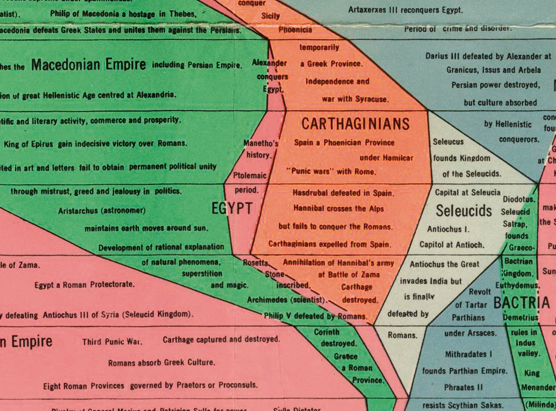 The Histomap of World Hystory 1931