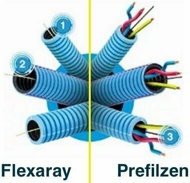 Gaine blindée FLEX-A-RAY ICT 16 avec fil Semi-conducteur / 100m COURANT®