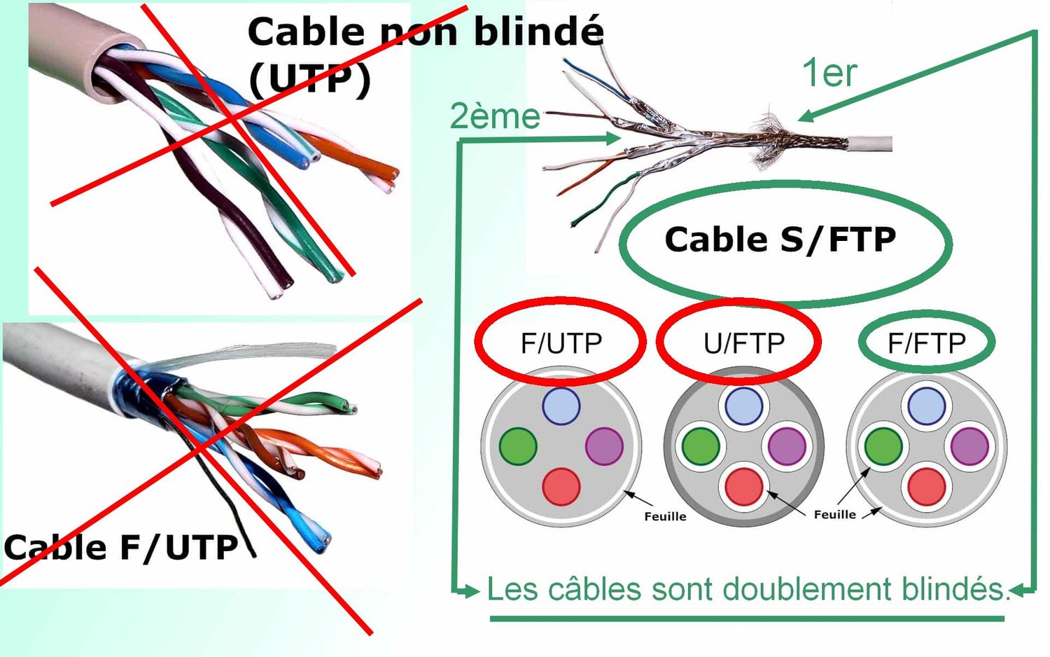Câble Ethernet, doublement blindé SF/FTP PIMF sans halogène