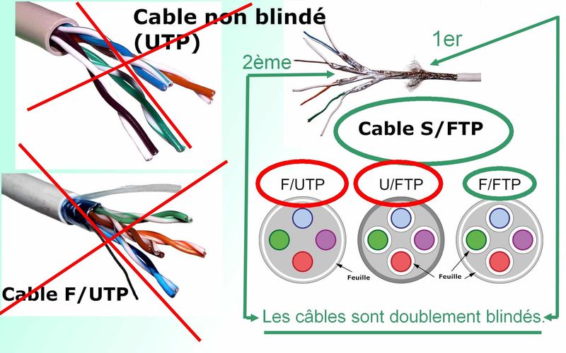 Câble Ethernet, doublement blindé SF/FTP PIMF sans halogène