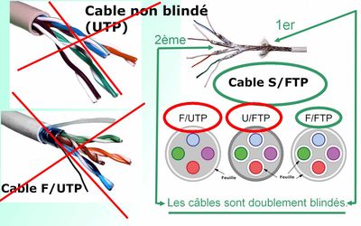 Câble Ethernet, doublement blindé SF/FTP PIMF sans halogène