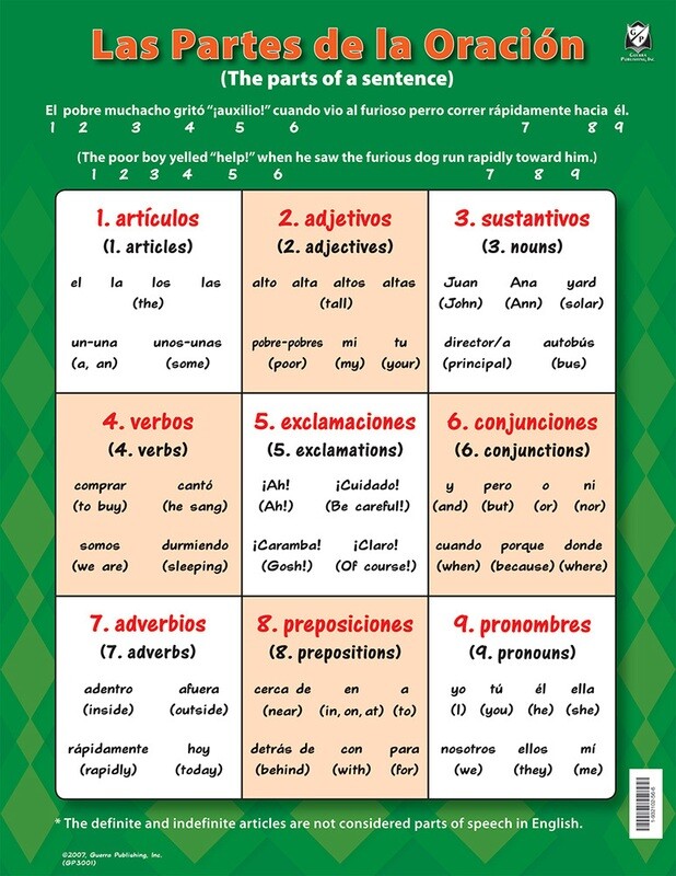 Partes de la oración
