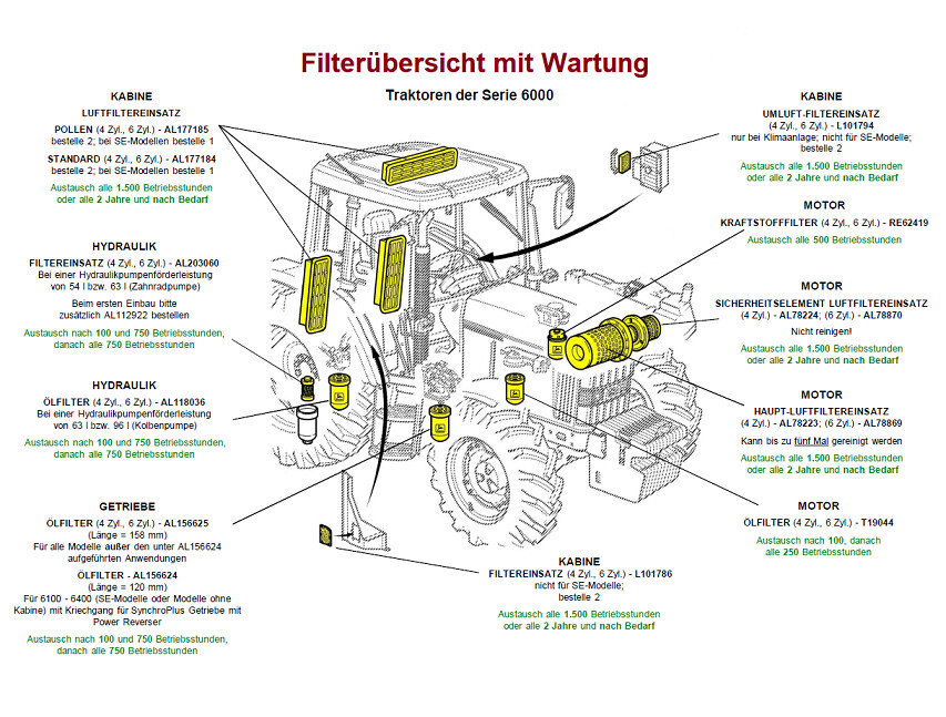 John Deere Wartungsteile Serie 6000