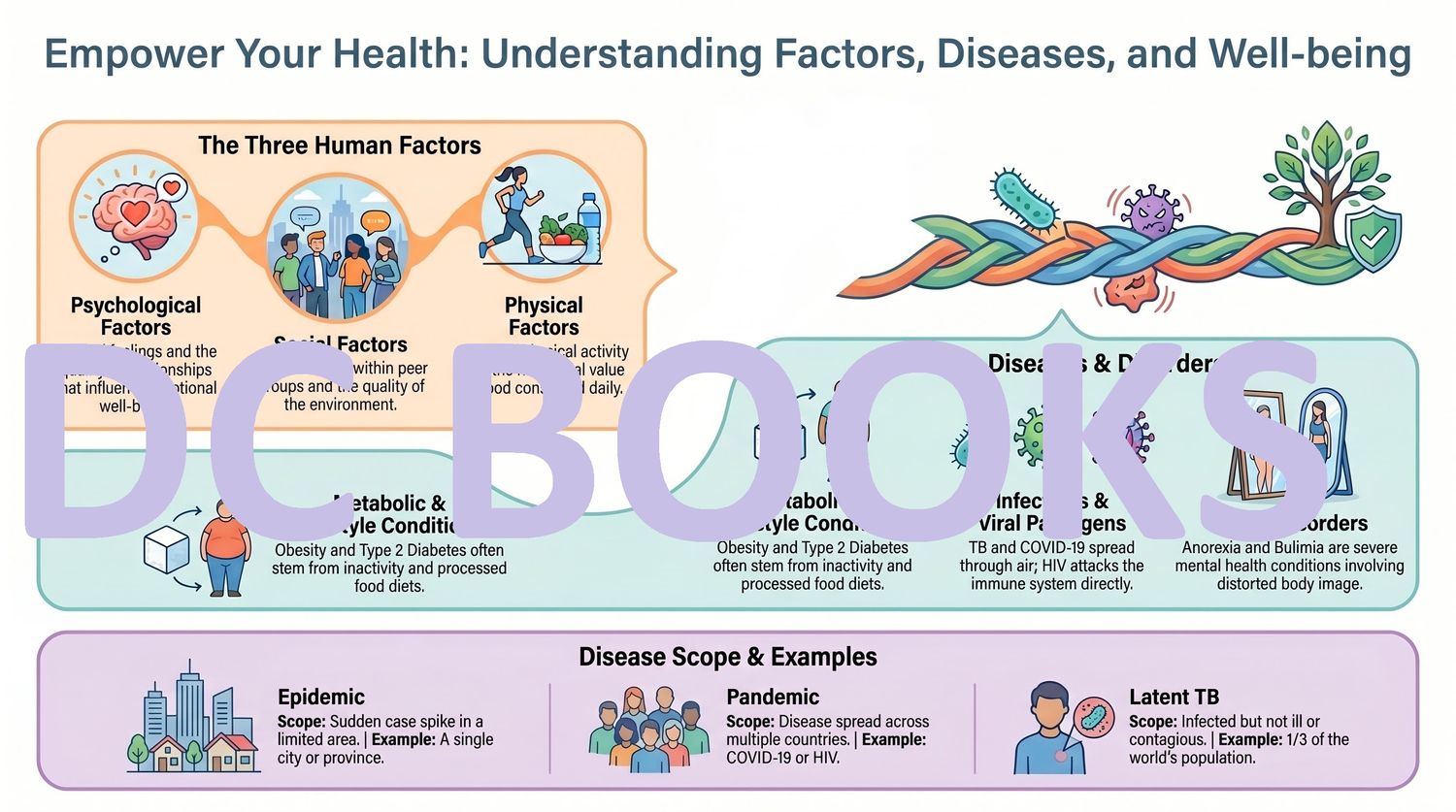 Empowering Your Health - Understanding Factors Diseases and Well Being