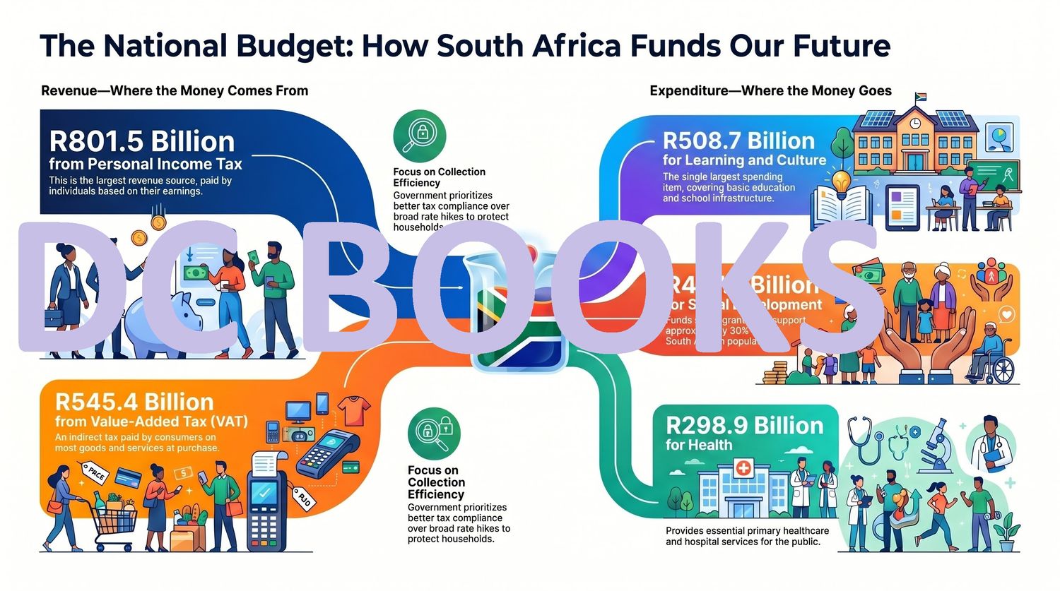 South Africa National Budget - How South Africa Funds our Future