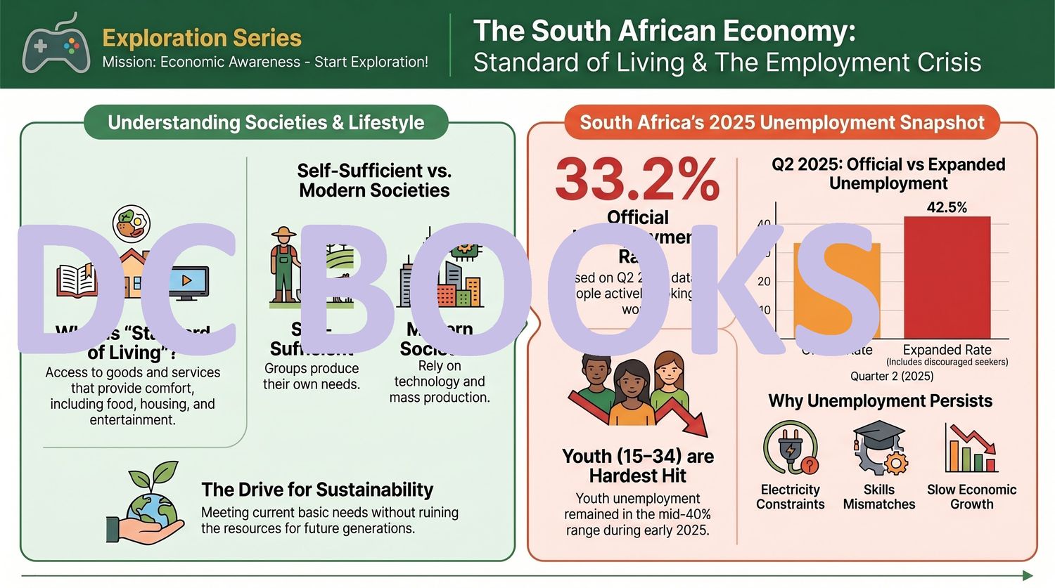 South African Economy - Standard of Living and the Employment Crisis