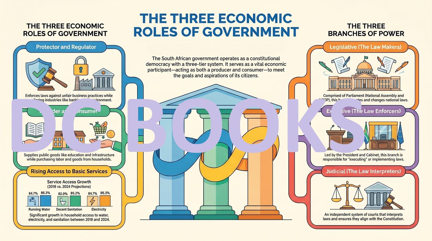 The Three Economic Roles of Government