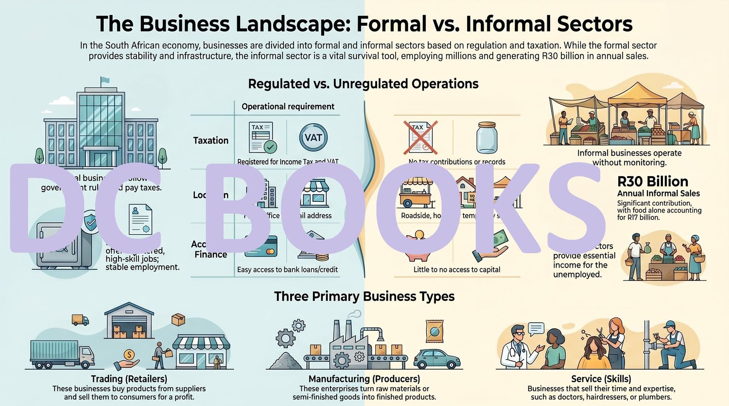 The Business Landscape - Formal vs Informal Sectors