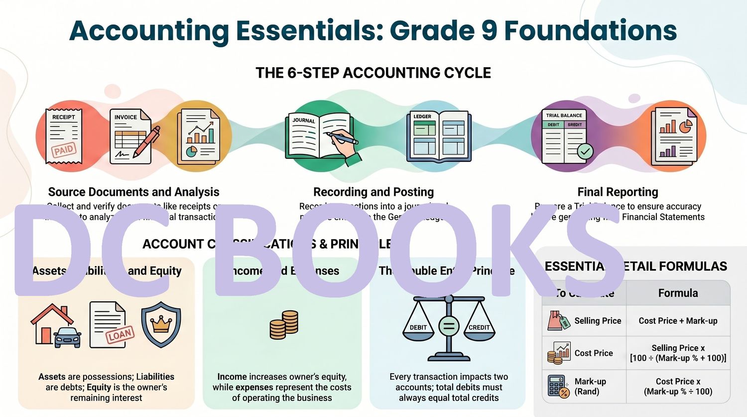 Accounting Essentials - Grade 9 Foundation - 6 Steps to Accounting Cycle