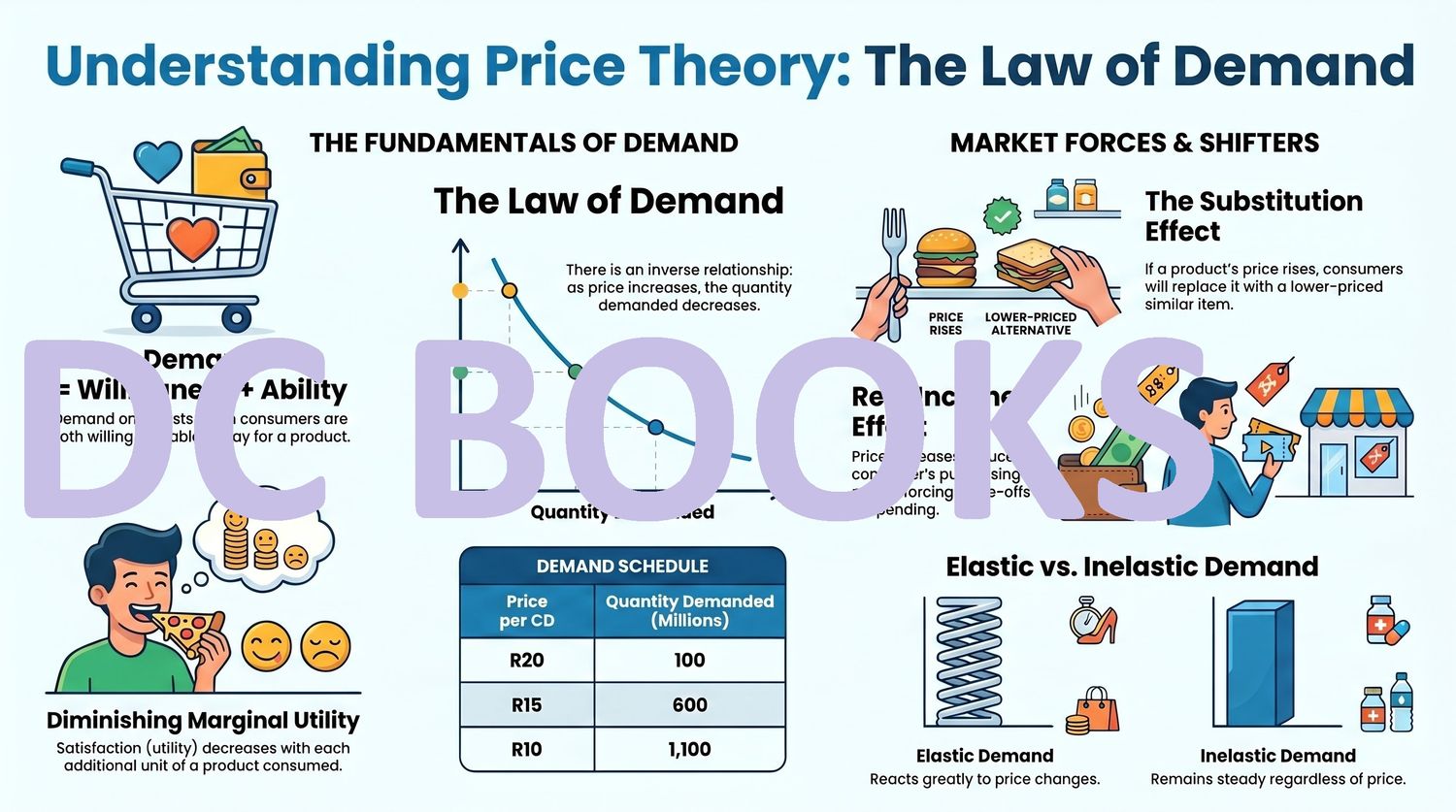 Understanding Price Theory - The Law of Demand