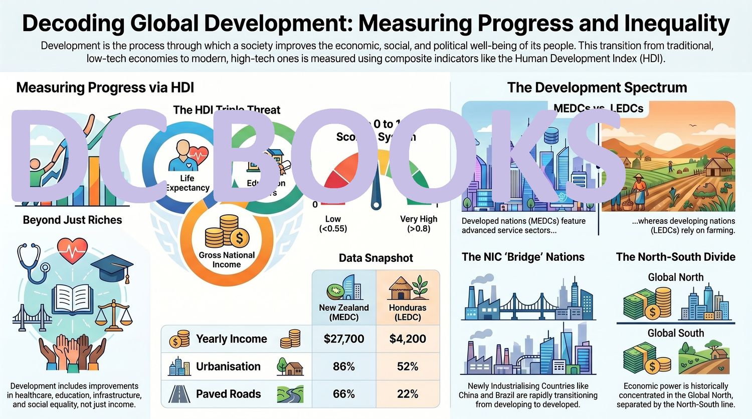 Measuring Global Development and Inequality