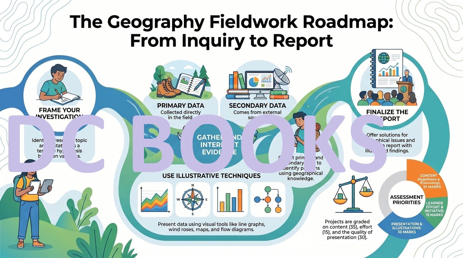 The Geography Fieldwork Roadmap - From Inquiry to Report