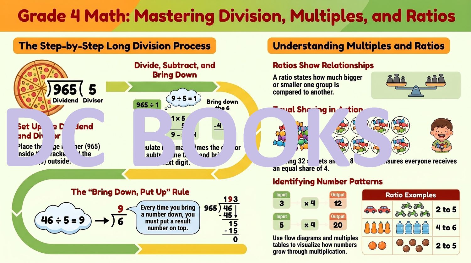 Grade 4 Division and Ratios