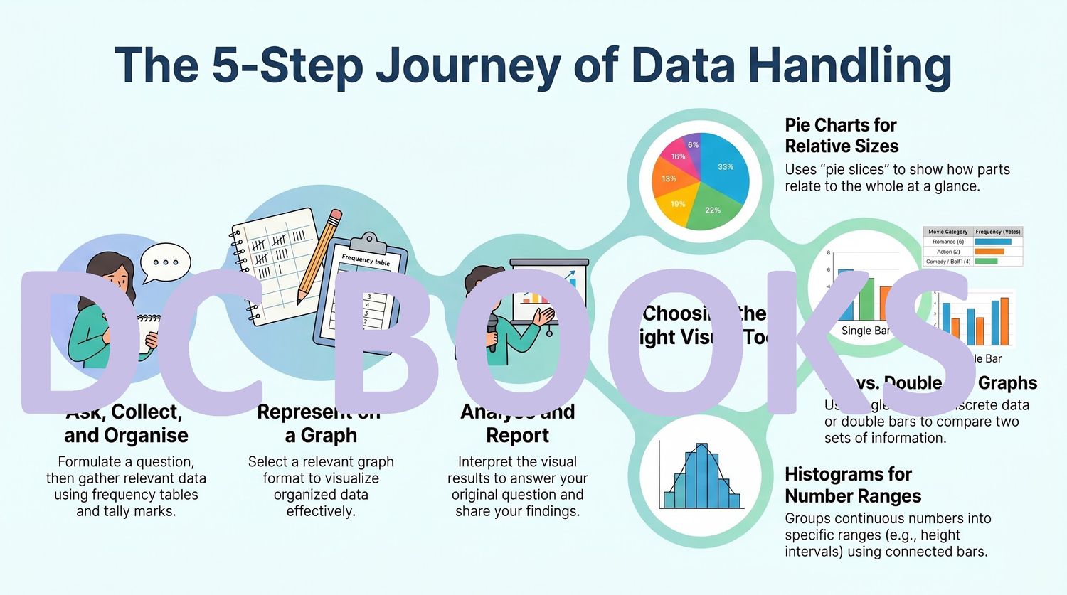 5 Step Journey of Data Handling Process