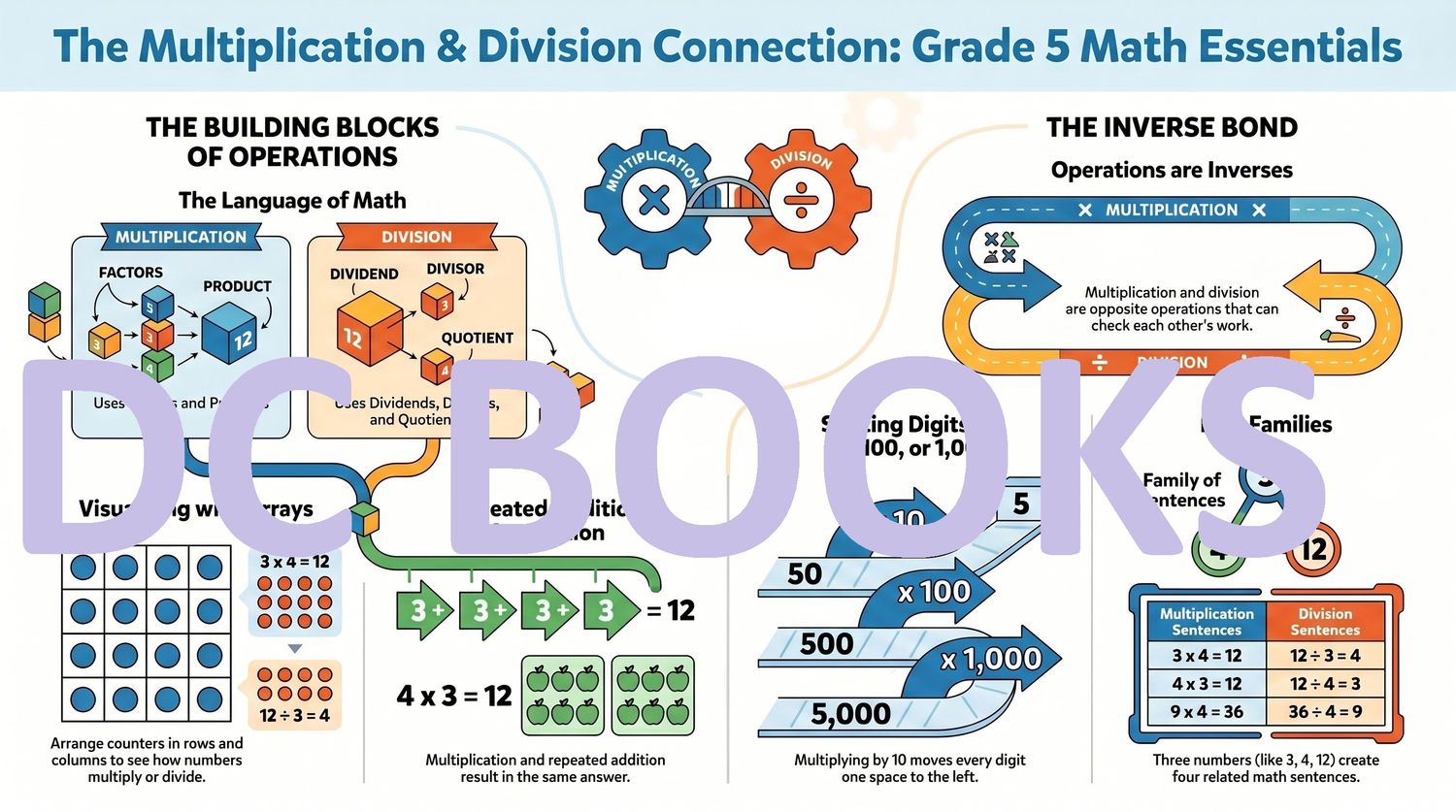 Multiplication and Division Math Essentials