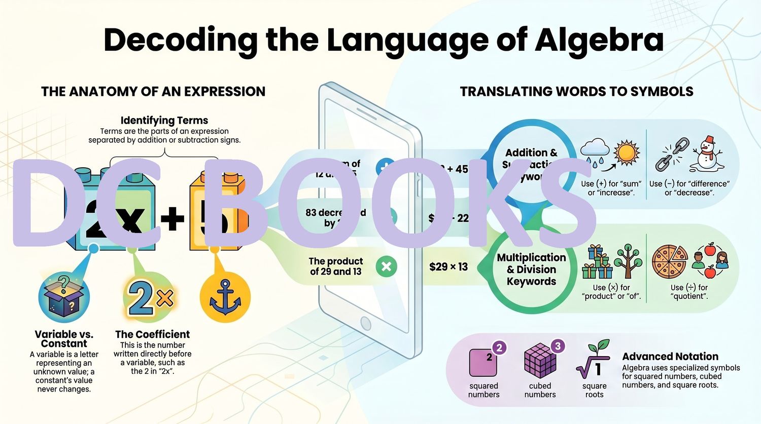 Decoding the Language of Algebra