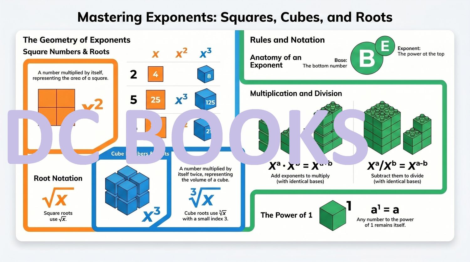 Mastering Exponents - Squares cubes and roots