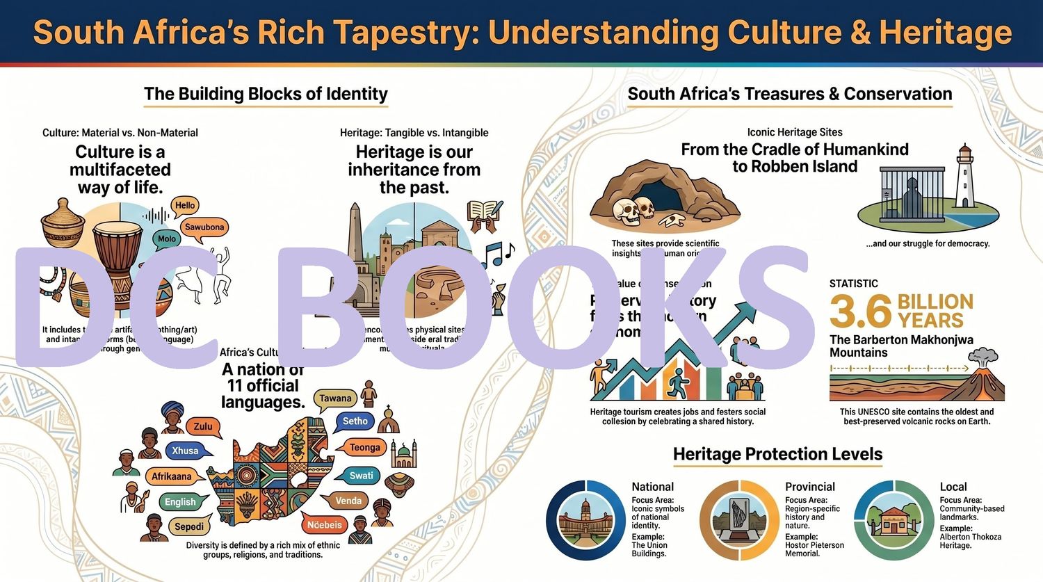 South African Culture and Heritage