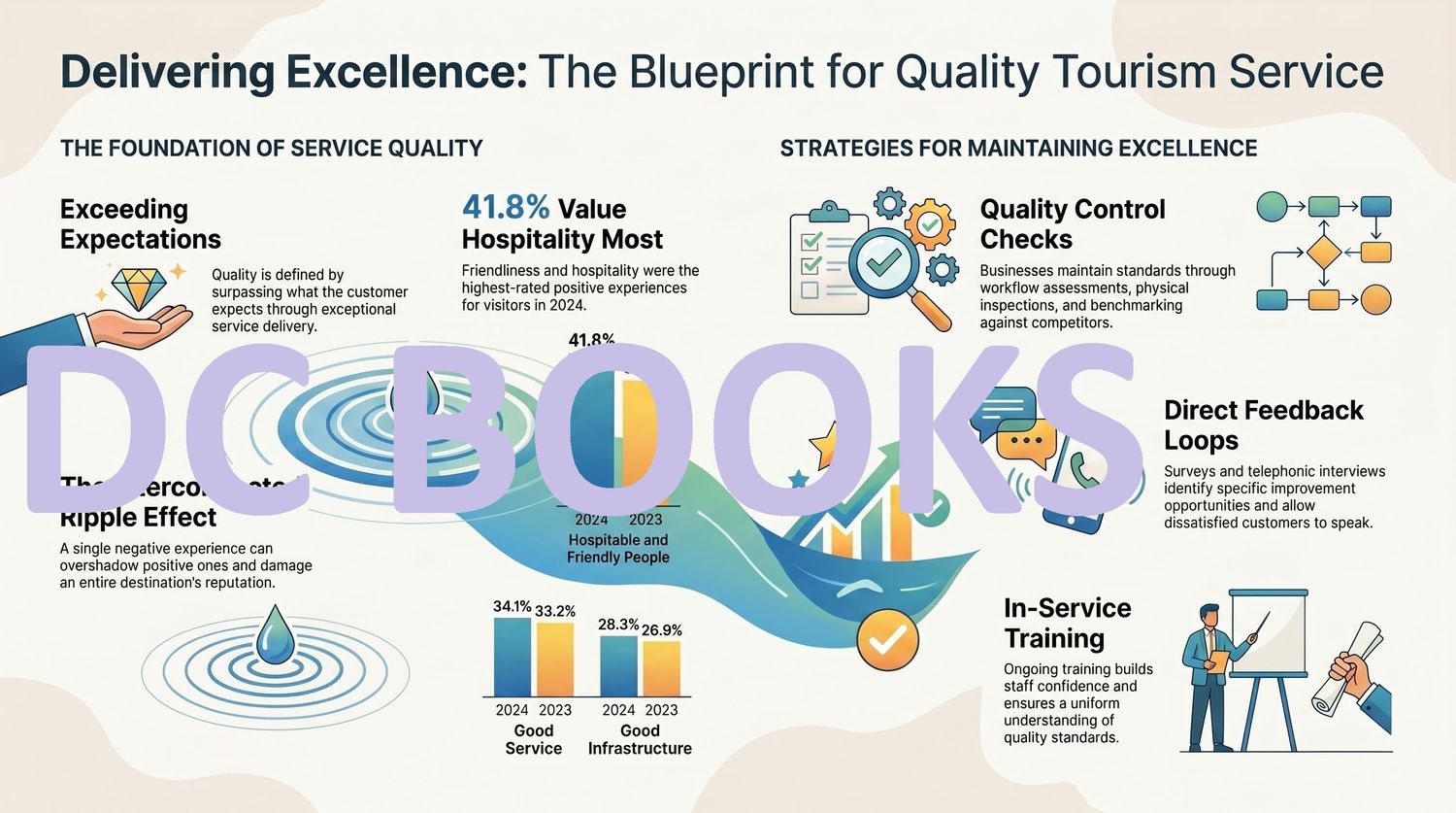Tourism Service Quality Blueprint