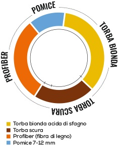 Terriccio per piante Aromatiche e Mediterranee lt.45